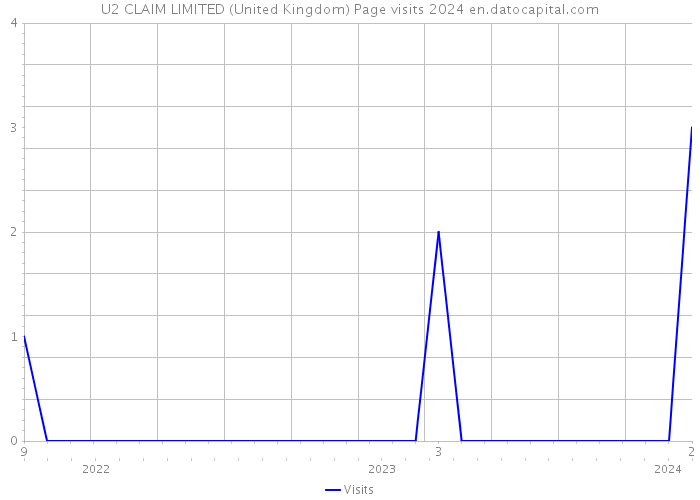 U2 CLAIM LIMITED (United Kingdom) Page visits 2024 