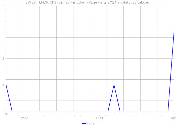 SWISS HENDRICKS (United Kingdom) Page visits 2024 