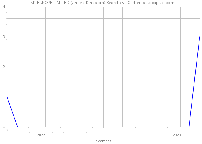 TNK EUROPE LIMITED (United Kingdom) Searches 2024 