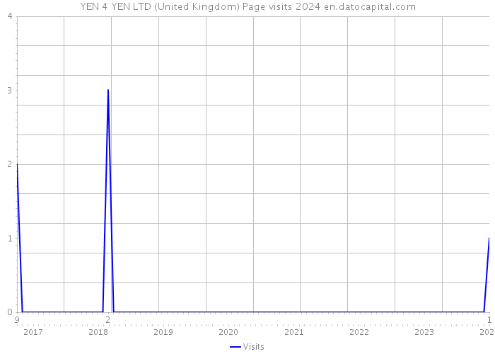 YEN 4 YEN LTD (United Kingdom) Page visits 2024 