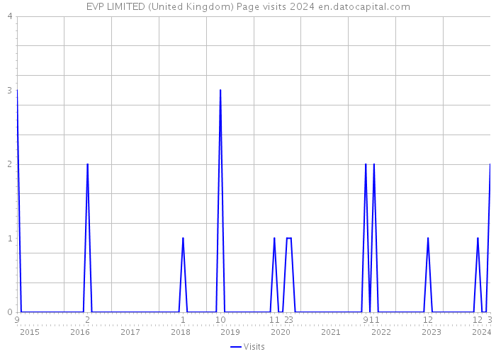 EVP LIMITED (United Kingdom) Page visits 2024 