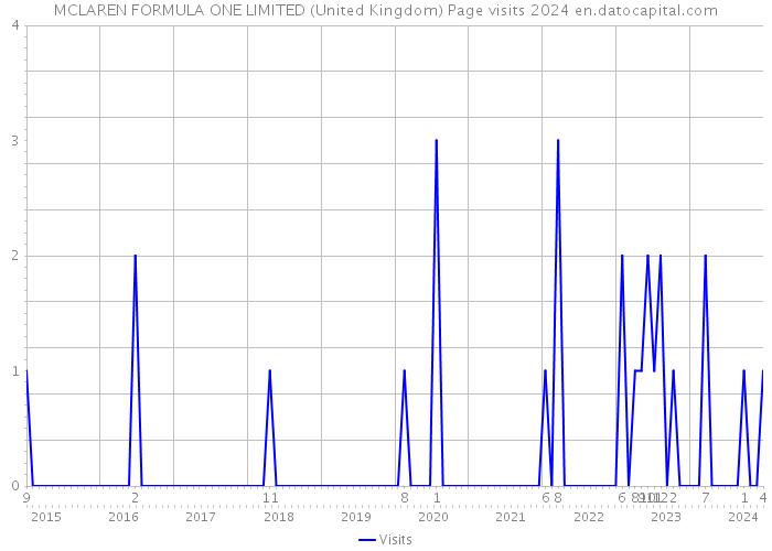 MCLAREN FORMULA ONE LIMITED (United Kingdom) Page visits 2024 