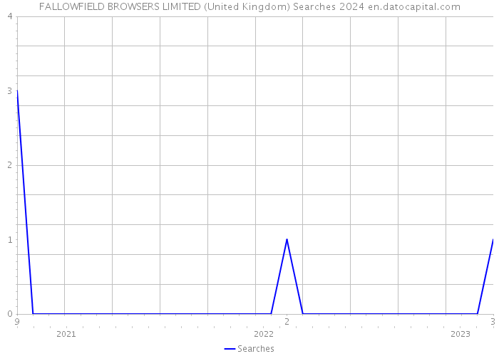 FALLOWFIELD BROWSERS LIMITED (United Kingdom) Searches 2024 