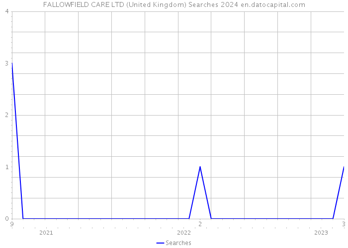 FALLOWFIELD CARE LTD (United Kingdom) Searches 2024 