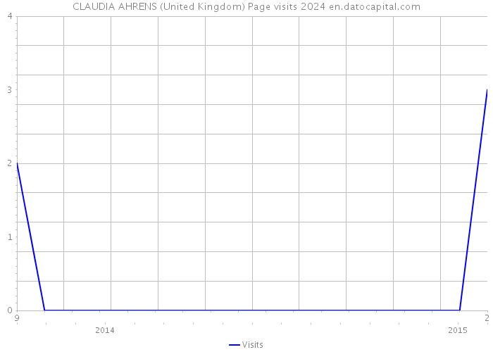 CLAUDIA AHRENS (United Kingdom) Page visits 2024 