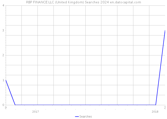 RBP FINANCE LLC (United Kingdom) Searches 2024 