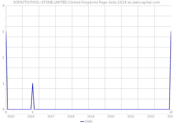 SOFIKITIS POOL-STONE LIMITED (United Kingdom) Page visits 2024 