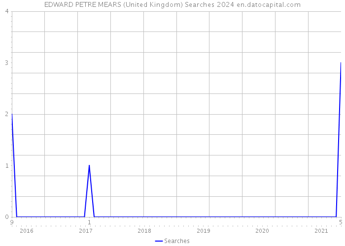 EDWARD PETRE MEARS (United Kingdom) Searches 2024 