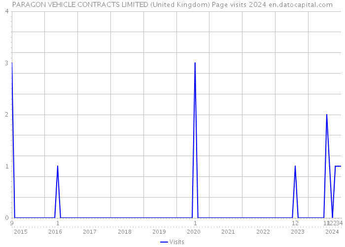 PARAGON VEHICLE CONTRACTS LIMITED (United Kingdom) Page visits 2024 
