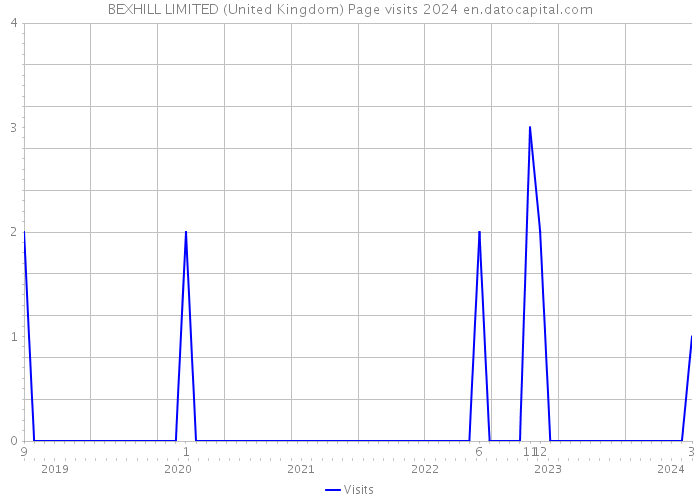 BEXHILL LIMITED (United Kingdom) Page visits 2024 