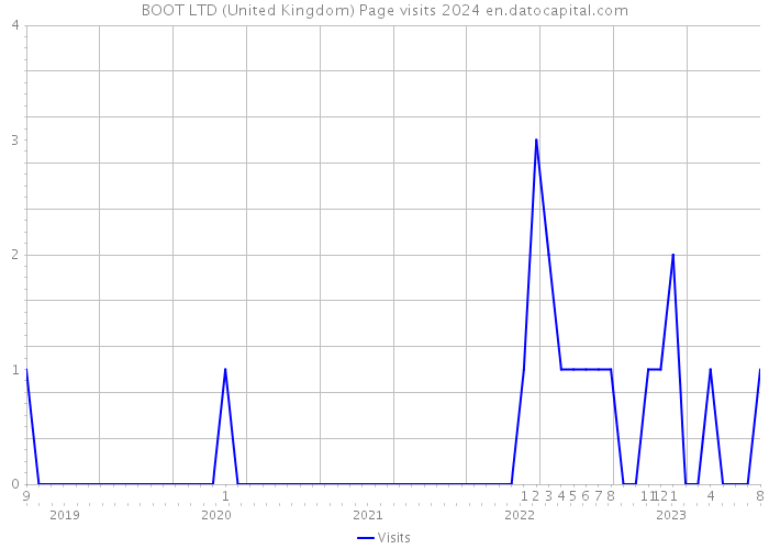 BOOT LTD (United Kingdom) Page visits 2024 
