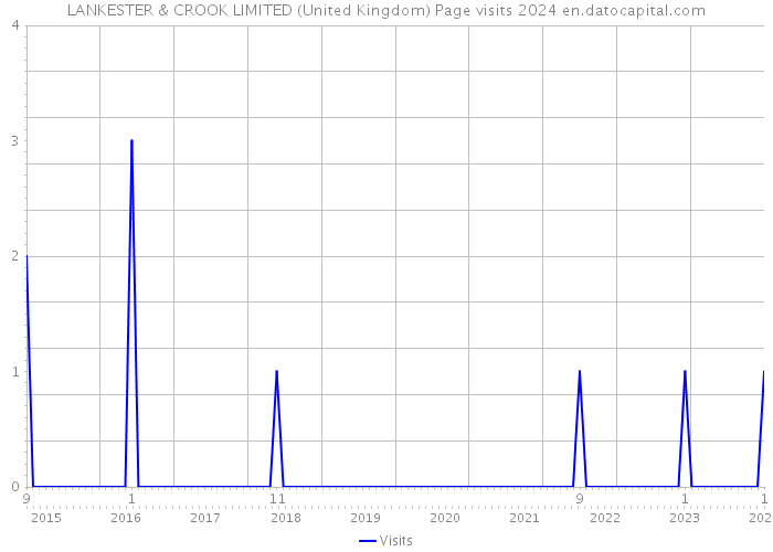 LANKESTER & CROOK LIMITED (United Kingdom) Page visits 2024 
