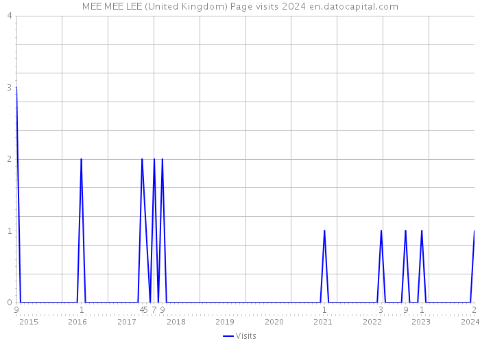 MEE MEE LEE (United Kingdom) Page visits 2024 