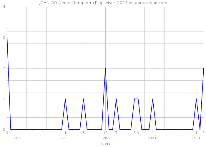 JOHN OO (United Kingdom) Page visits 2024 