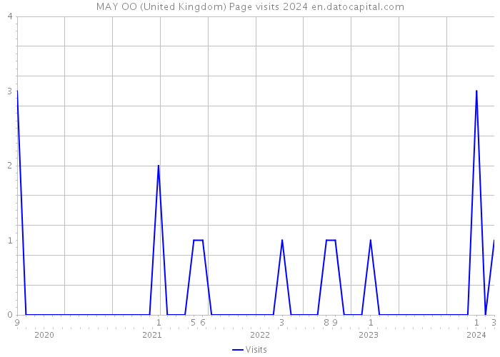 MAY OO (United Kingdom) Page visits 2024 
