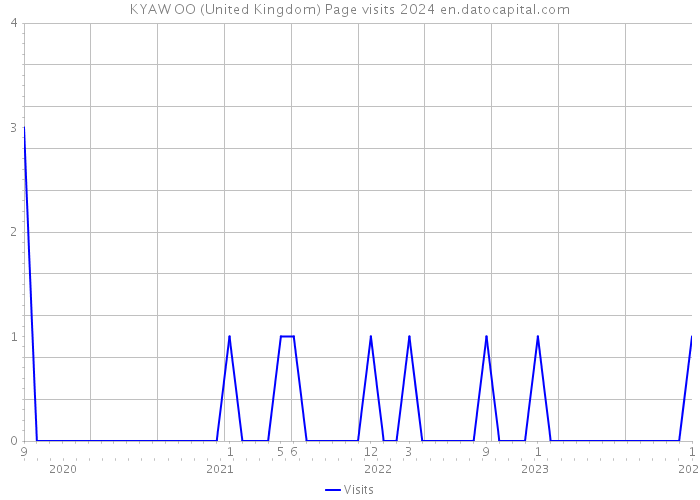KYAW OO (United Kingdom) Page visits 2024 