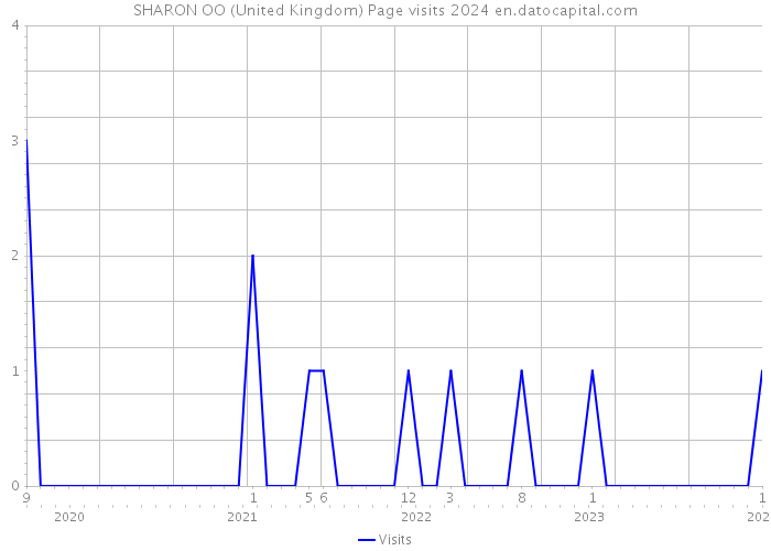 SHARON OO (United Kingdom) Page visits 2024 