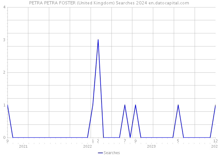 PETRA PETRA FOSTER (United Kingdom) Searches 2024 