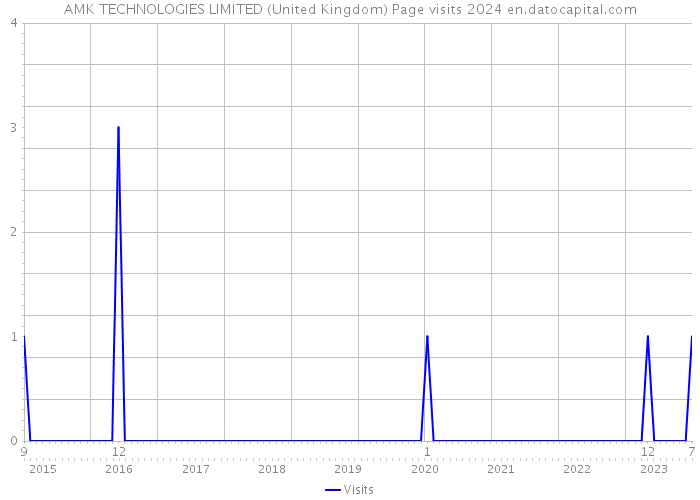 AMK TECHNOLOGIES LIMITED (United Kingdom) Page visits 2024 
