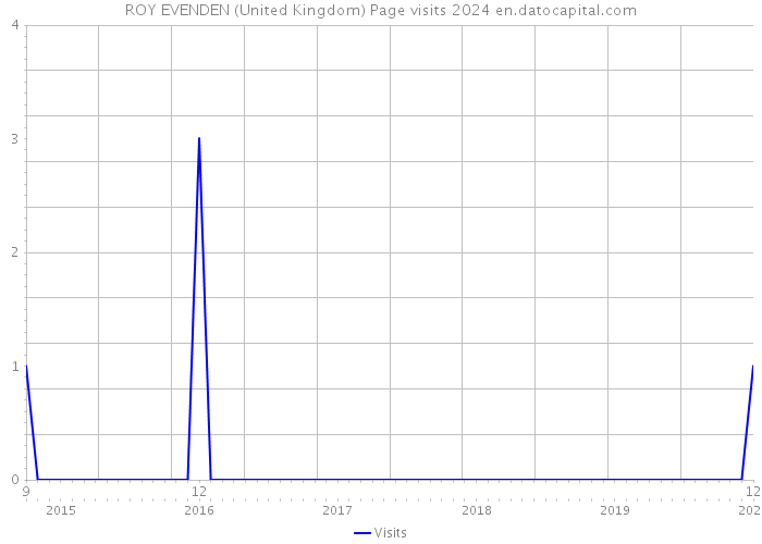 ROY EVENDEN (United Kingdom) Page visits 2024 
