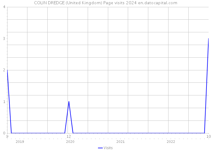 COLIN DREDGE (United Kingdom) Page visits 2024 