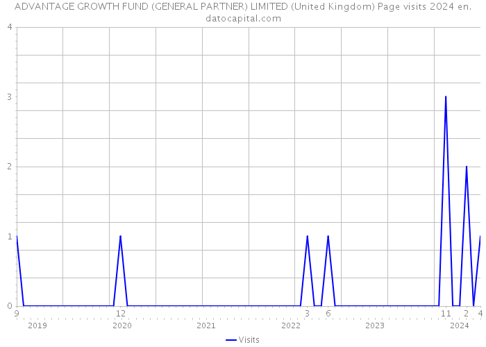 ADVANTAGE GROWTH FUND (GENERAL PARTNER) LIMITED (United Kingdom) Page visits 2024 