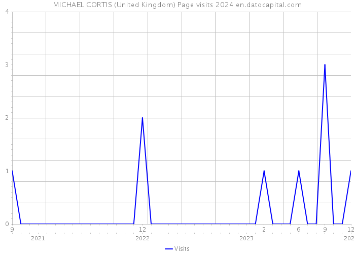 MICHAEL CORTIS (United Kingdom) Page visits 2024 