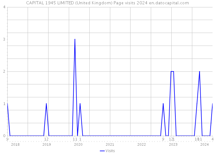 CAPITAL 1945 LIMITED (United Kingdom) Page visits 2024 