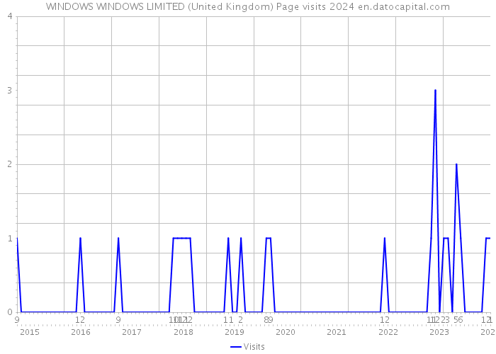 WINDOWS WINDOWS LIMITED (United Kingdom) Page visits 2024 