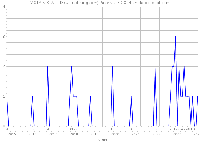 VISTA VISTA LTD (United Kingdom) Page visits 2024 