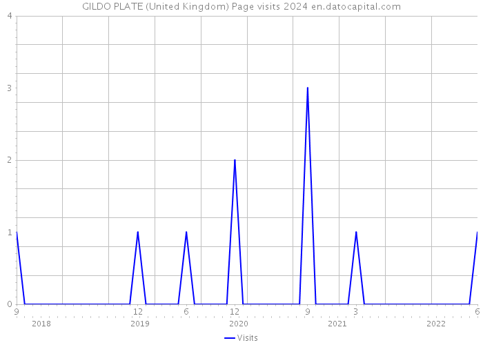 GILDO PLATE (United Kingdom) Page visits 2024 