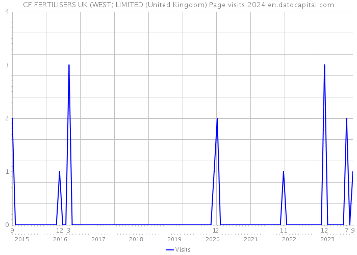 CF FERTILISERS UK (WEST) LIMITED (United Kingdom) Page visits 2024 