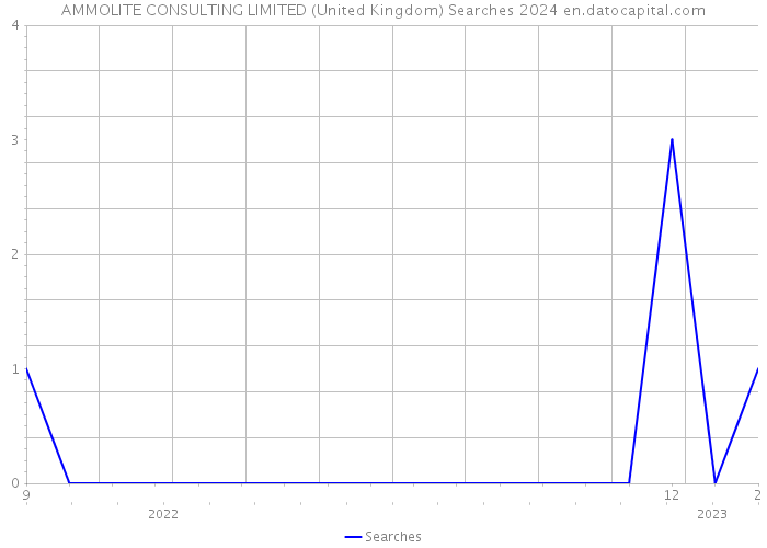 AMMOLITE CONSULTING LIMITED (United Kingdom) Searches 2024 