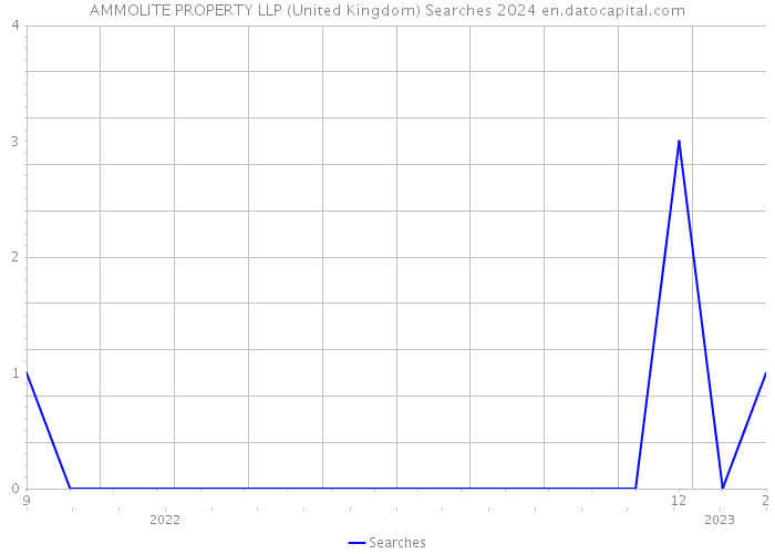 AMMOLITE PROPERTY LLP (United Kingdom) Searches 2024 