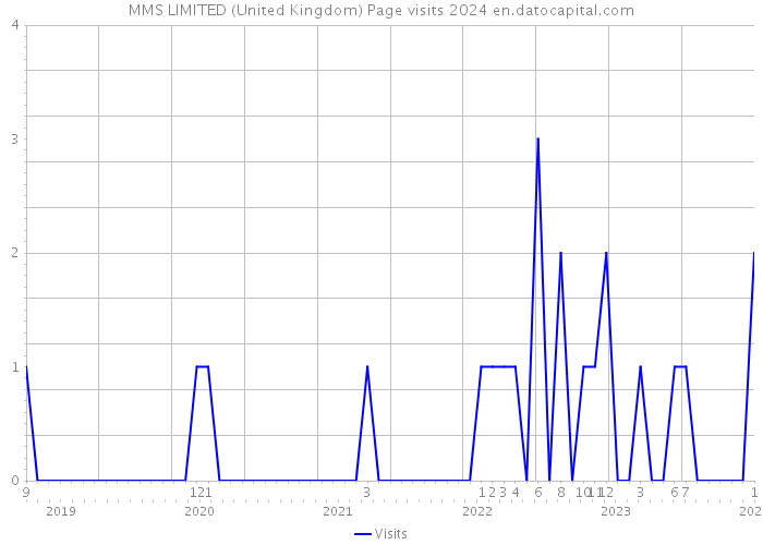 MMS LIMITED (United Kingdom) Page visits 2024 