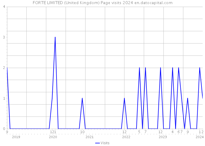 FORTE LIMITED (United Kingdom) Page visits 2024 