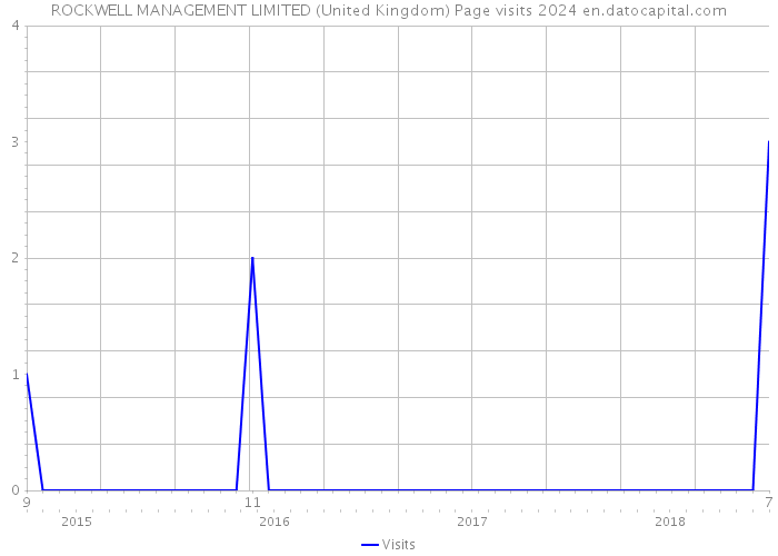 ROCKWELL MANAGEMENT LIMITED (United Kingdom) Page visits 2024 