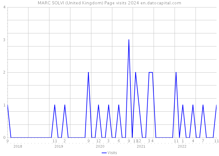 MARC SOLVI (United Kingdom) Page visits 2024 