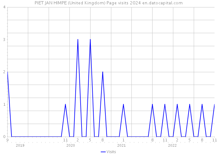 PIET JAN HIMPE (United Kingdom) Page visits 2024 