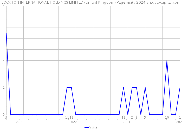 LOCKTON INTERNATIONAL HOLDINGS LIMITED (United Kingdom) Page visits 2024 
