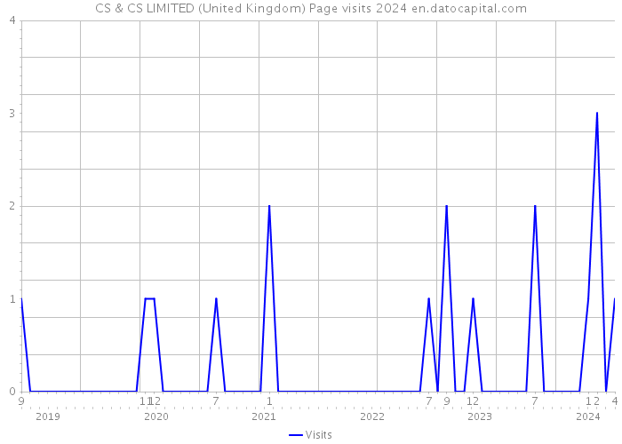 CS & CS LIMITED (United Kingdom) Page visits 2024 