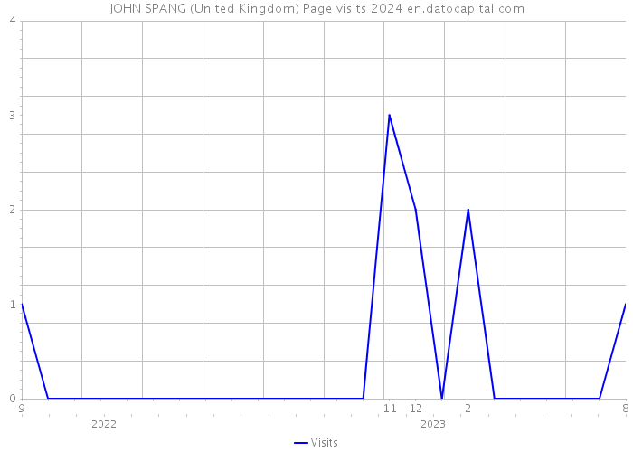 JOHN SPANG (United Kingdom) Page visits 2024 