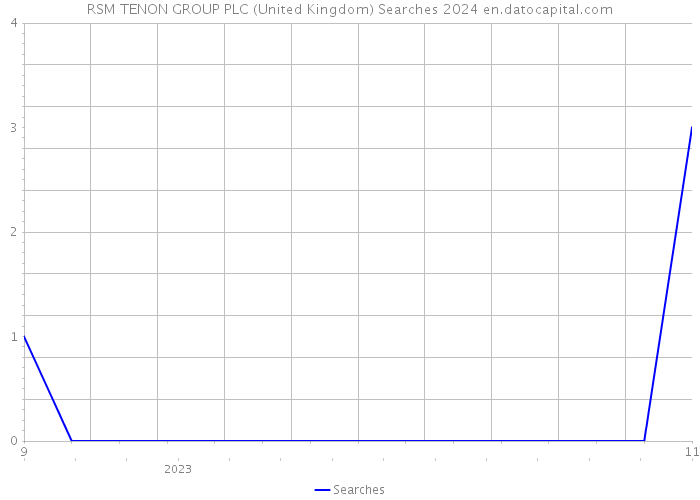 RSM TENON GROUP PLC (United Kingdom) Searches 2024 