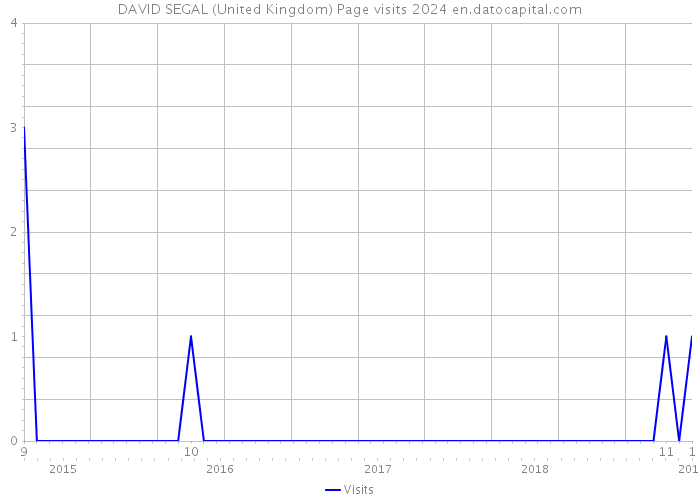 DAVID SEGAL (United Kingdom) Page visits 2024 