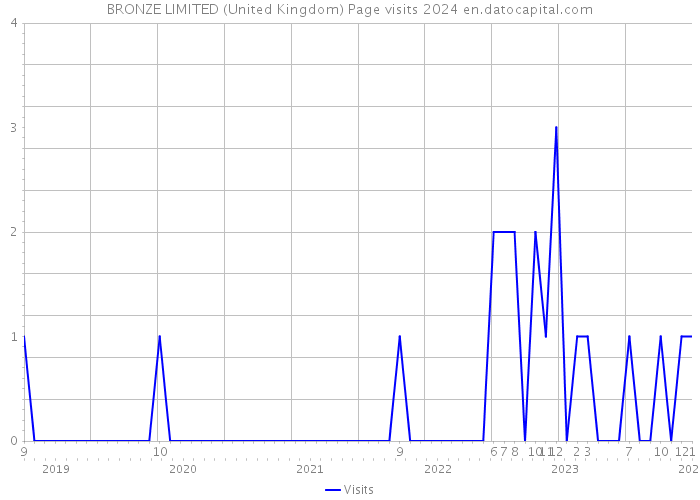 BRONZE LIMITED (United Kingdom) Page visits 2024 