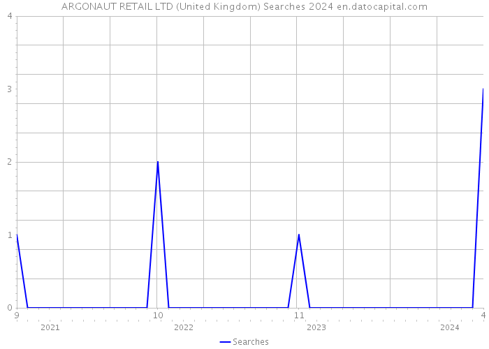 ARGONAUT RETAIL LTD (United Kingdom) Searches 2024 