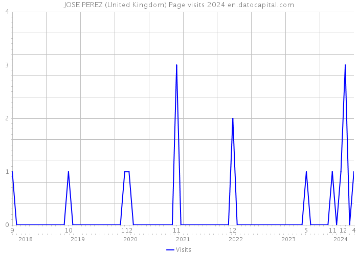 JOSE PEREZ (United Kingdom) Page visits 2024 