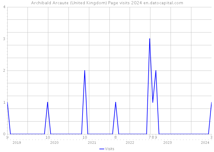 Archibald Arcaute (United Kingdom) Page visits 2024 