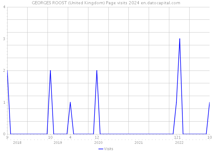 GEORGES ROOST (United Kingdom) Page visits 2024 