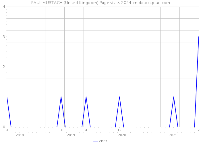 PAUL MURTAGH (United Kingdom) Page visits 2024 